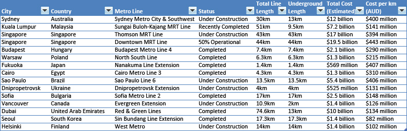 International Metro Infrastructure Construction