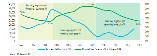 Net Interstate Migration and the Cost of Housing